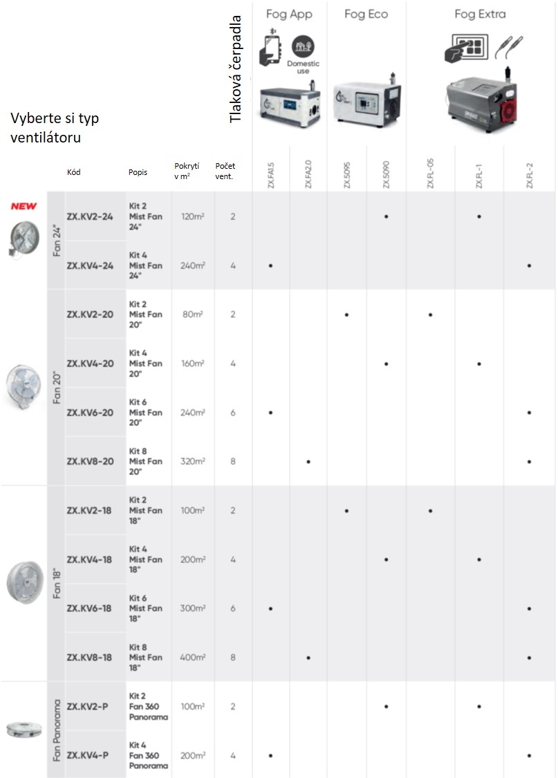 Přehled ventilátorových sad